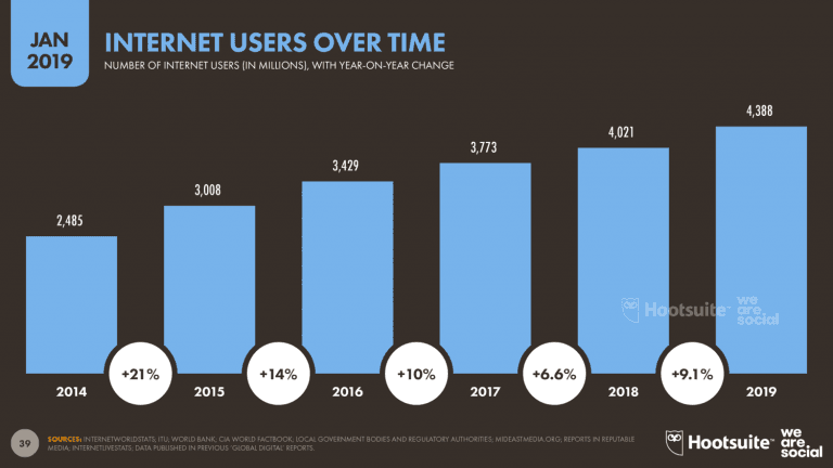 Crecimiento de los usuarios de internet en los últimos cinco años y porciento de crecimiento anual.