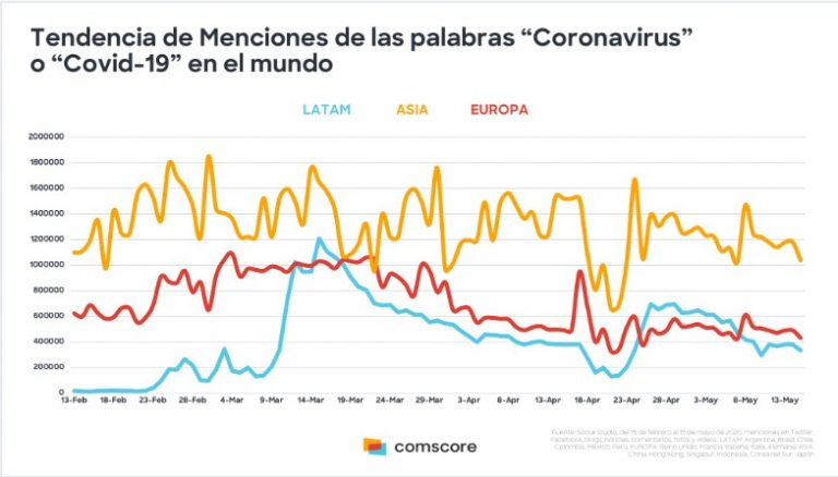 Tendencia de menciones de la palabra Coronavirus Tendencia de menciones de la palabra Coronavirus
