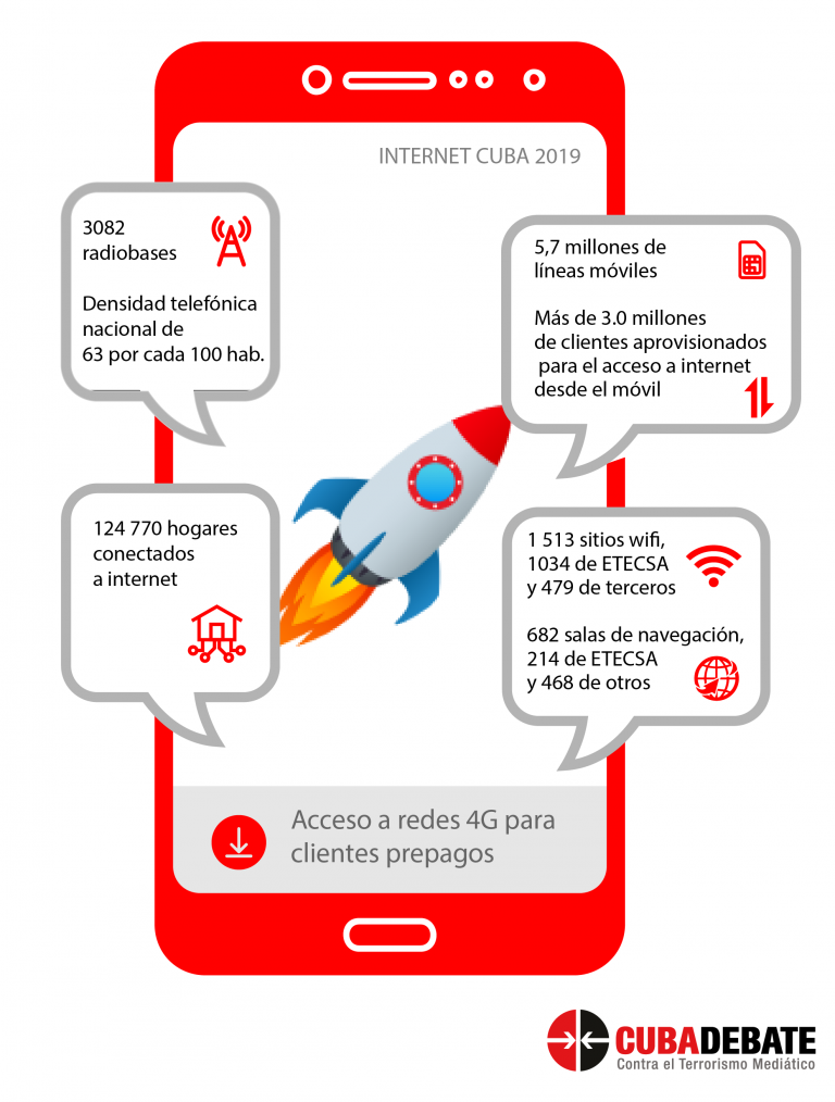 Fuentes: Ecured, Granma, Cubahora, Presidencia, Etecsa.