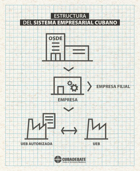 Estructura del Sistema Empresarial Cubano Estructura del Sistema Empresarial Cubano