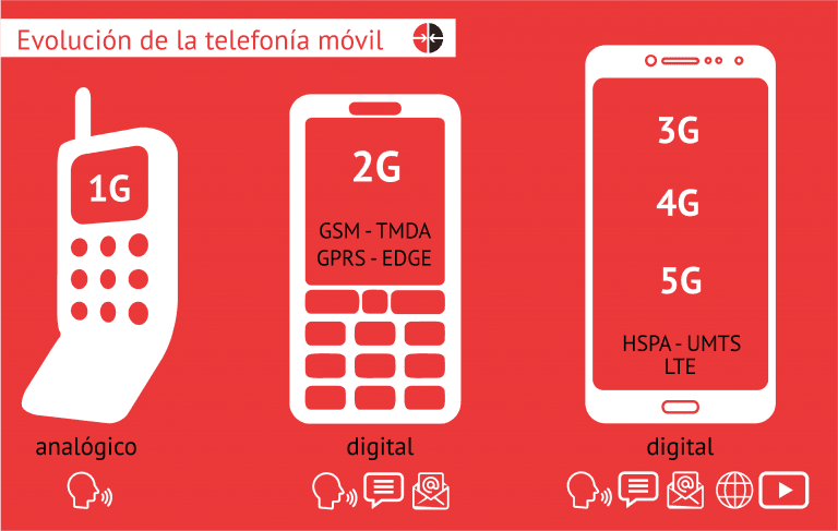Evolución de la Telefonía Móvil. Infografía Edilberto Carmona/ Cubadebate. Evolución de la Telefonía Móvil. Infografía Edilberto Carmona/ Cubadebate.