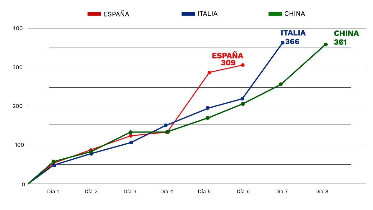 Tomada de internet. La gráfica muestra el aumento de las muertes por coronavirus en tres países en función del tiempo durante un periodo de ocho días.