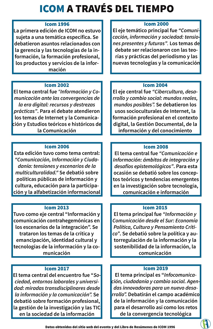 ICOM a través del tiempo