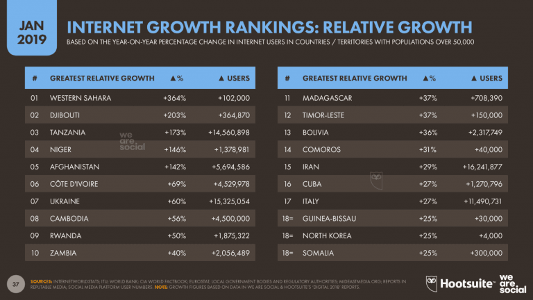 Los 20 países/territorios con mayor crecimiento porcentual de usuarios de internet en 2018.