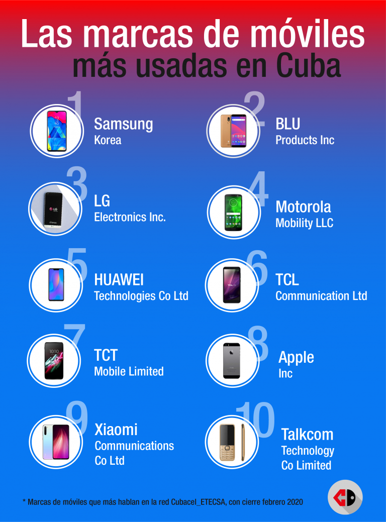 Datos de Etecsa al cierre de febrero de 2020. Infografía: Edilberto Carmona.