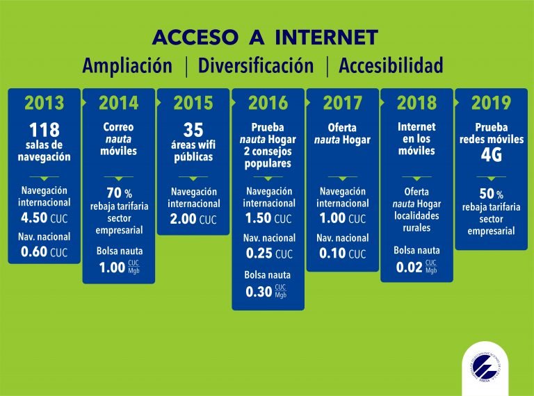 Acceso a Internet
