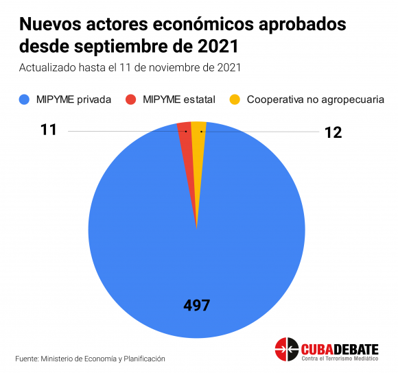 Nuevos actores económicos
