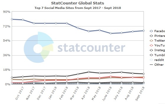 Source: StatCounter Global Stats – Social Media Market Share
