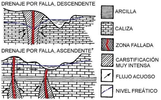Fig. 3. Esquema de la karstificación por fallas y grietas verticales de acuerdo al flujo de las aguas en condiciones subaéreas (tomado de Licochin, 1968). Fig. 3. Esquema de la karstificación por fallas y grietas verticales de acuerdo al flujo de las aguas en condiciones subaéreas (tomado de Licochin, 1968).